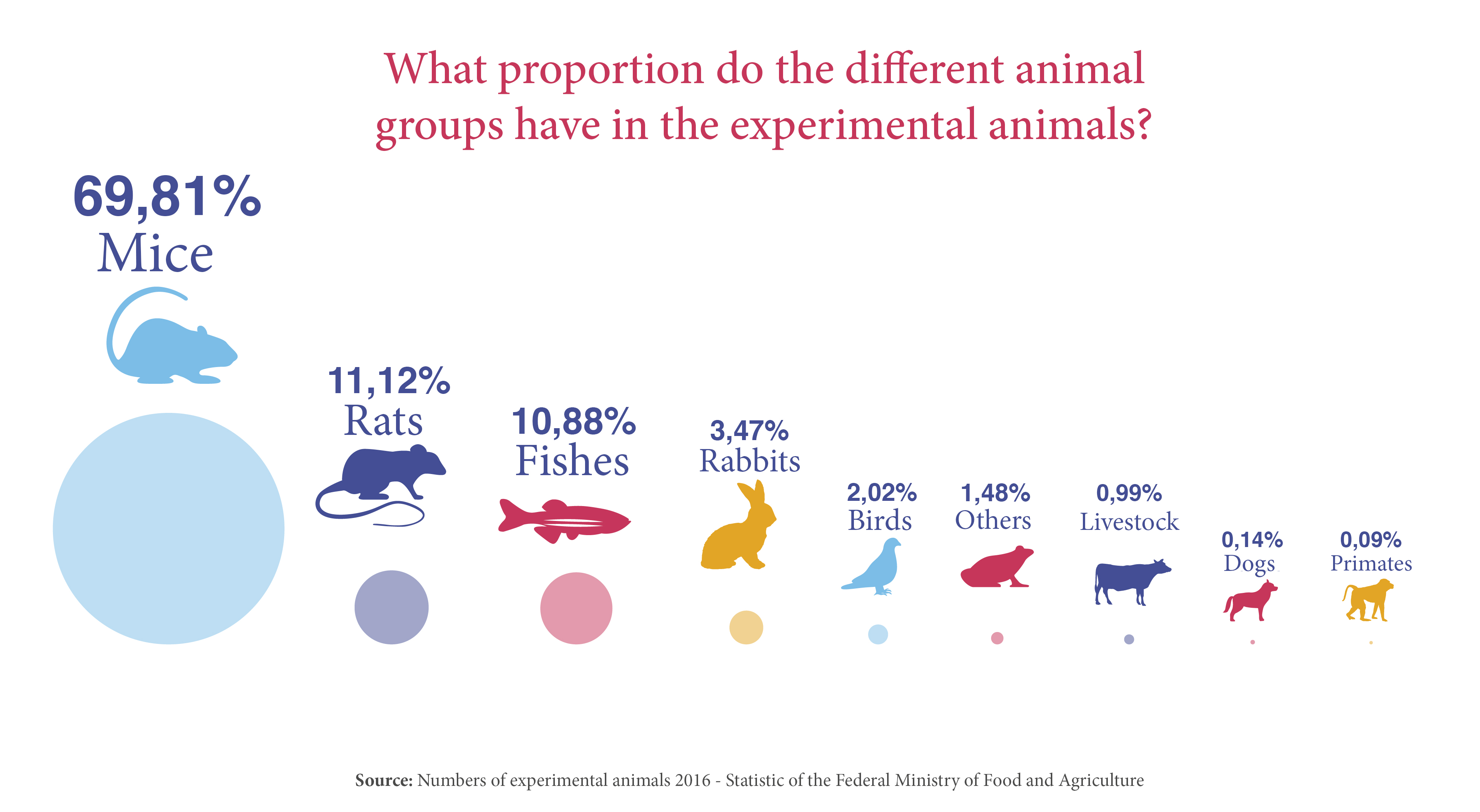 less experimental animals